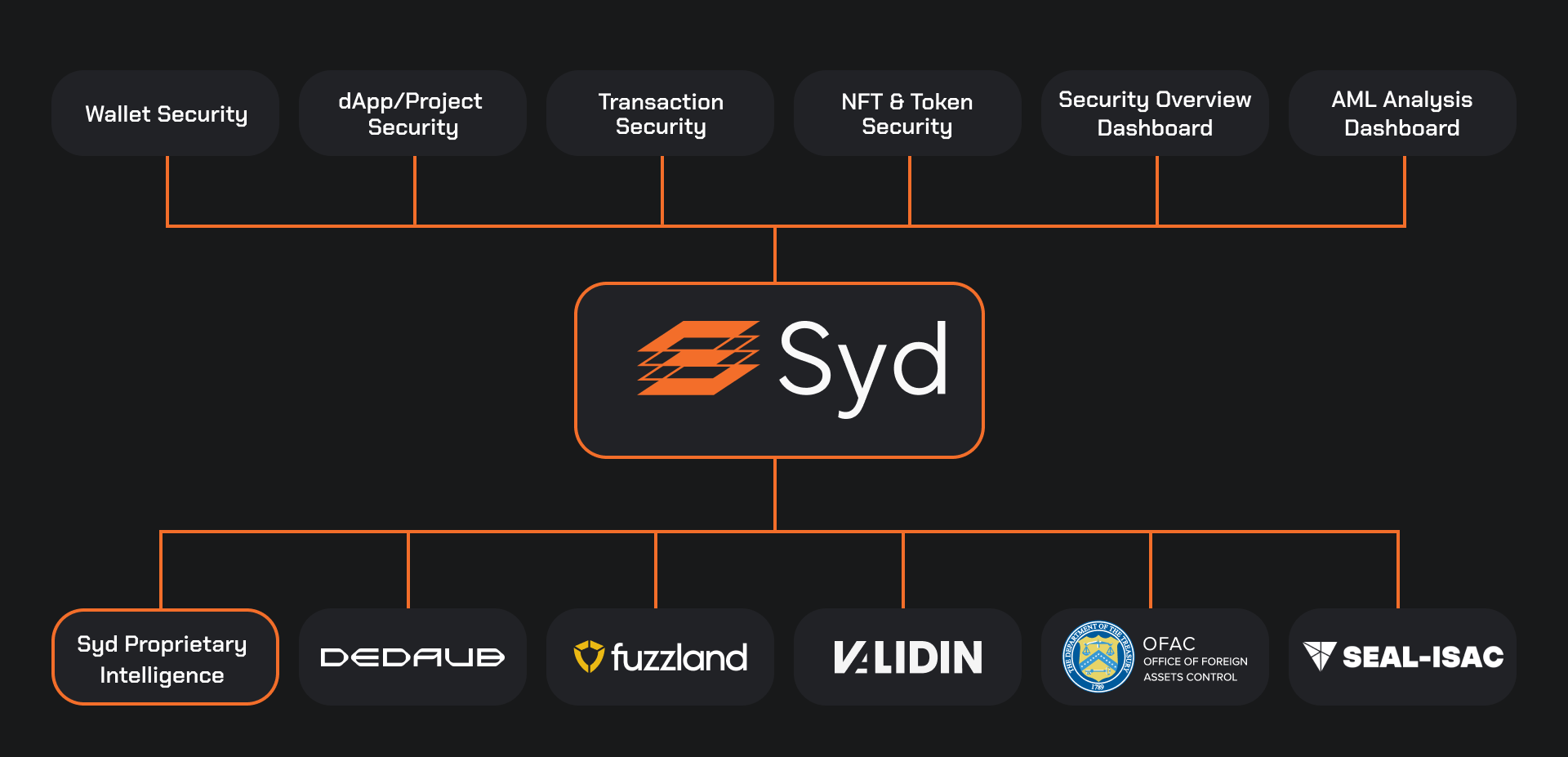 Syd data sources